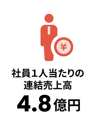 社員1人当たりの連結売上高4.8億円